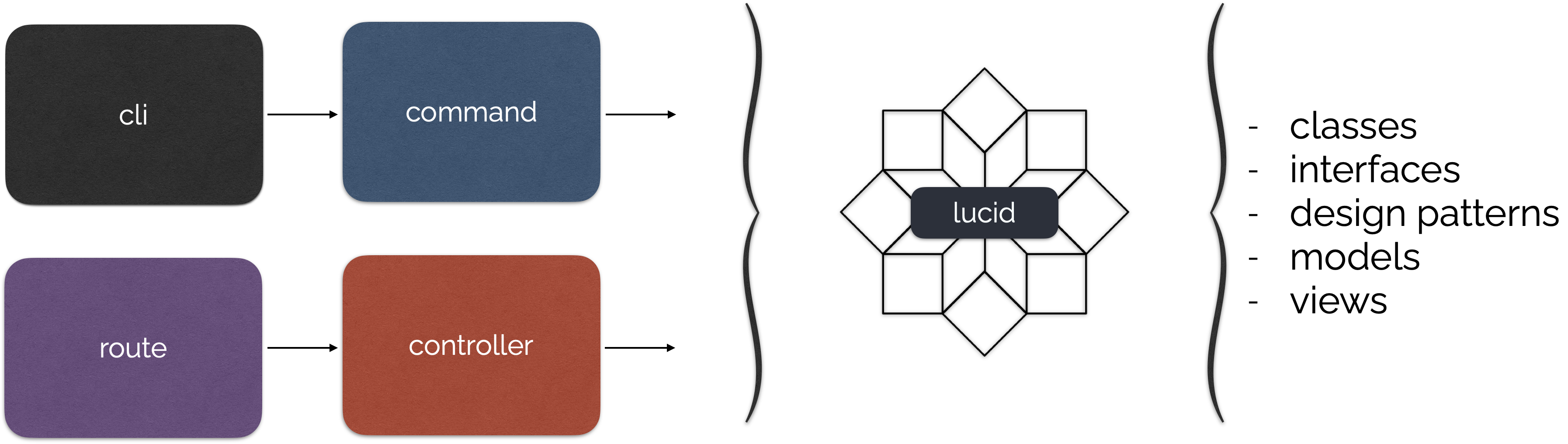 Lucid Architecture MVC
